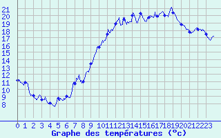Courbe de tempratures pour Ambrieu (01)