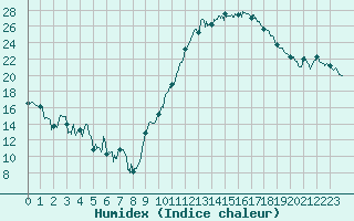 Courbe de l'humidex pour Valence (26)