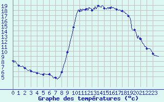 Courbe de tempratures pour Cannes (06)