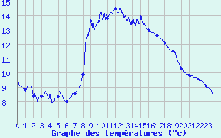 Courbe de tempratures pour Solenzara - Base arienne (2B)