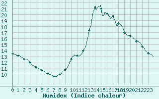 Courbe de l'humidex pour Ile d'Yeu - Saint-Sauveur (85)