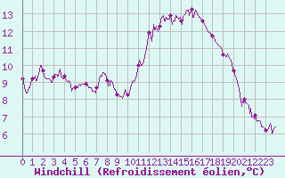 Courbe du refroidissement olien pour Nmes - Courbessac (30)