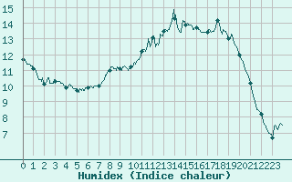 Courbe de l'humidex pour Vannes-Sn (56)