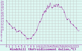 Courbe du refroidissement olien pour Chlons-en-Champagne (51)