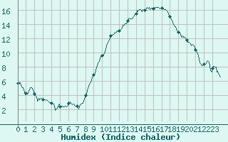 Courbe de l'humidex pour Chlons-en-Champagne (51)