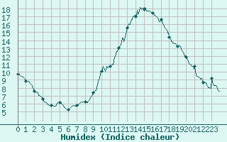 Courbe de l'humidex pour Bordeaux (33)