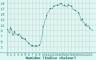 Courbe de l'humidex pour Bagnres-de-Luchon (31)