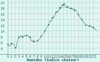 Courbe de l'humidex pour Carspach (68)