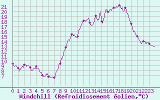 Courbe du refroidissement olien pour Villemurlin (45)