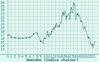 Courbe de l'humidex pour Romorantin (41)