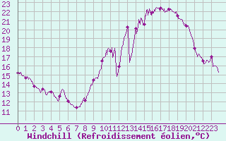 Courbe du refroidissement olien pour Angoulme - Brie Champniers (16)