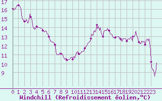 Courbe du refroidissement olien pour Ste (34)