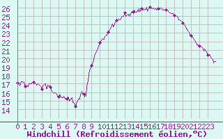 Courbe du refroidissement olien pour Marignane (13)