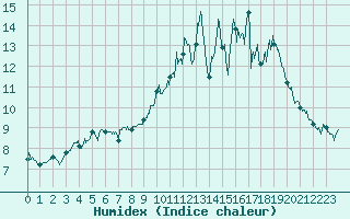 Courbe de l'humidex pour Pau (64)