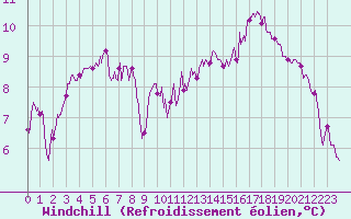 Courbe du refroidissement olien pour Chlons-en-Champagne (51)