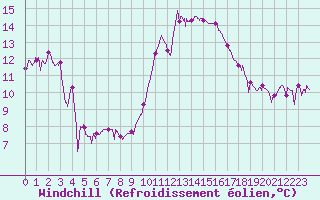 Courbe du refroidissement olien pour Carpentras (84)