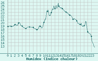 Courbe de l'humidex pour Vichy (03)