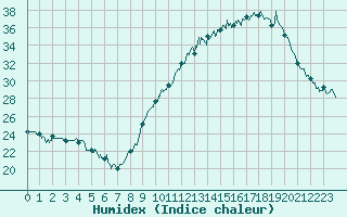 Courbe de l'humidex pour Mont-de-Marsan (40)