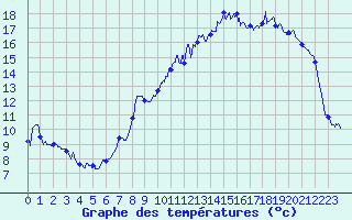 Courbe de tempratures pour Nancy - Essey (54)