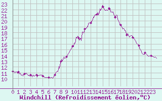 Courbe du refroidissement olien pour Montdardier (30)