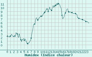 Courbe de l'humidex pour Col de Prat-de-Bouc (15)