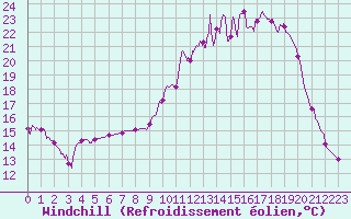 Courbe du refroidissement olien pour Angers-Marc (49)