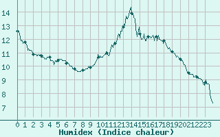 Courbe de l'humidex pour Biarritz (64)