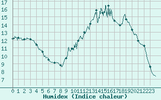 Courbe de l'humidex pour Bergerac (24)