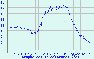 Courbe de tempratures pour Merdrignac (22)