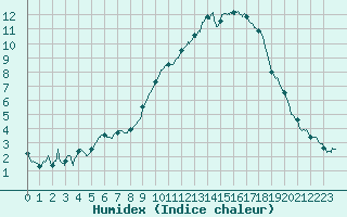 Courbe de l'humidex pour Pau (64)