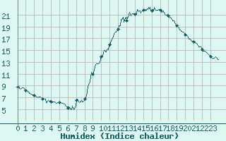 Courbe de l'humidex pour Blois (41)