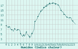 Courbe de l'humidex pour Metz-Nancy-Lorraine (57)