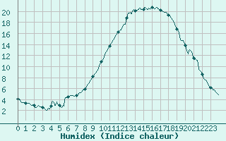 Courbe de l'humidex pour Montlimar (26)