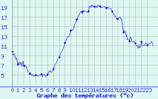 Courbe de tempratures pour Ble / Mulhouse (68)