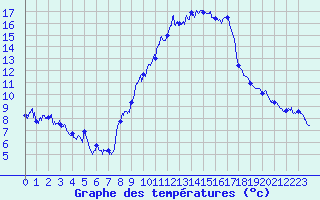 Courbe de tempratures pour Gap (05)