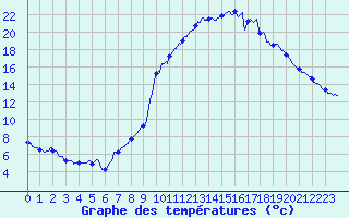 Courbe de tempratures pour Peyrolles en Provence (13)
