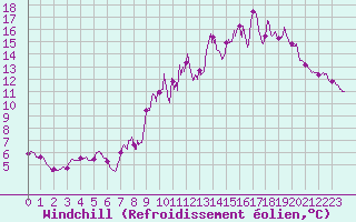 Courbe du refroidissement olien pour Toussus-le-Noble (78)