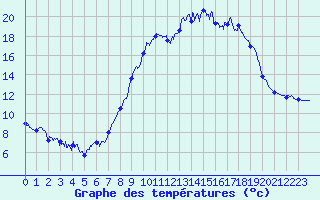 Courbe de tempratures pour Entremont le Vieux (73)