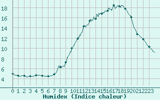 Courbe de l'humidex pour Bourg-Saint-Maurice (73)