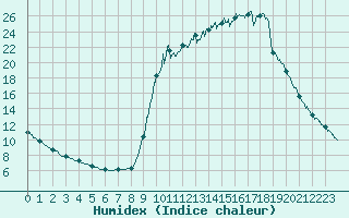 Courbe de l'humidex pour Chamonix-Mont-Blanc (74)