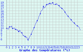 Courbe de tempratures pour Clermont-Ferrand (63)