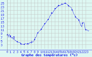 Courbe de tempratures pour Laragne Montglin (05)