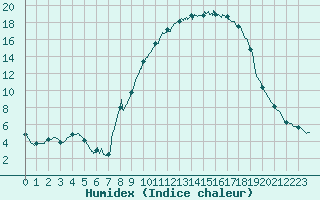 Courbe de l'humidex pour Nmes - Courbessac (30)