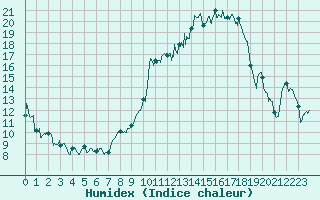 Courbe de l'humidex pour Chteauroux (36)