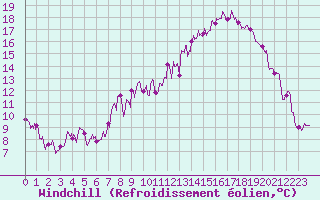 Courbe du refroidissement olien pour Cessy (01)
