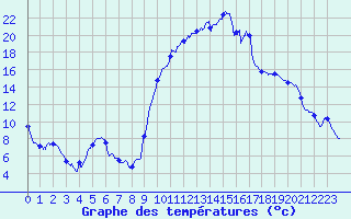 Courbe de tempratures pour Ristolas - La Monta (05)