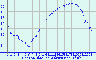 Courbe de tempratures pour Ble / Mulhouse (68)