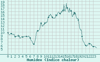 Courbe de l'humidex pour Coltines (15)