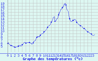Courbe de tempratures pour Gourdon (46)