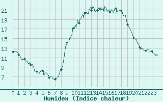 Courbe de l'humidex pour Auxerre-Perrigny (89)